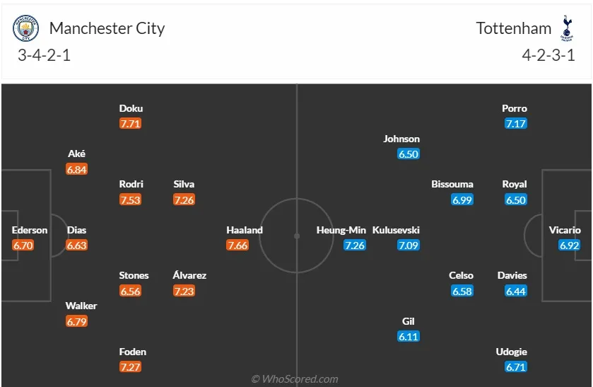 Thông tin trước trận đấu: Man City vs Tottenham | 23h30 ngày 03/12 - Ảnh 2.