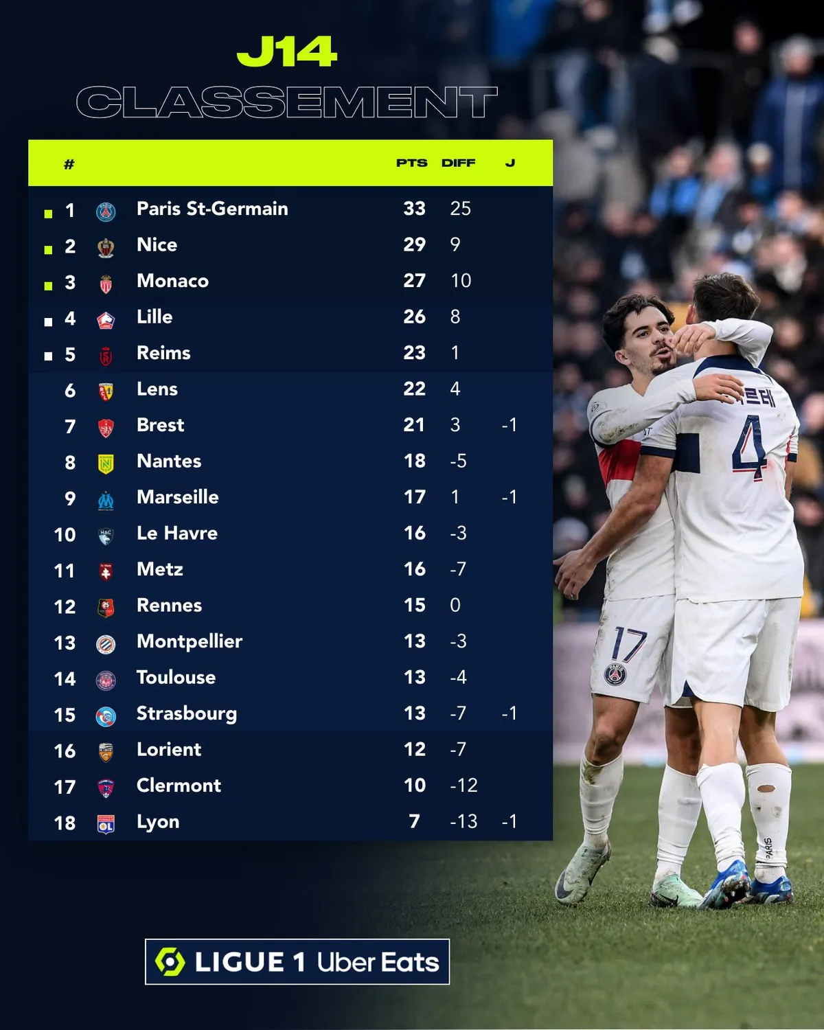PSG thắng trận thứ 7 liên tiếp tại Ligue 1 - Ảnh 1. PSG thắng trận thứ 7 liên tiếp tại Ligue 1 - Ảnh 1.