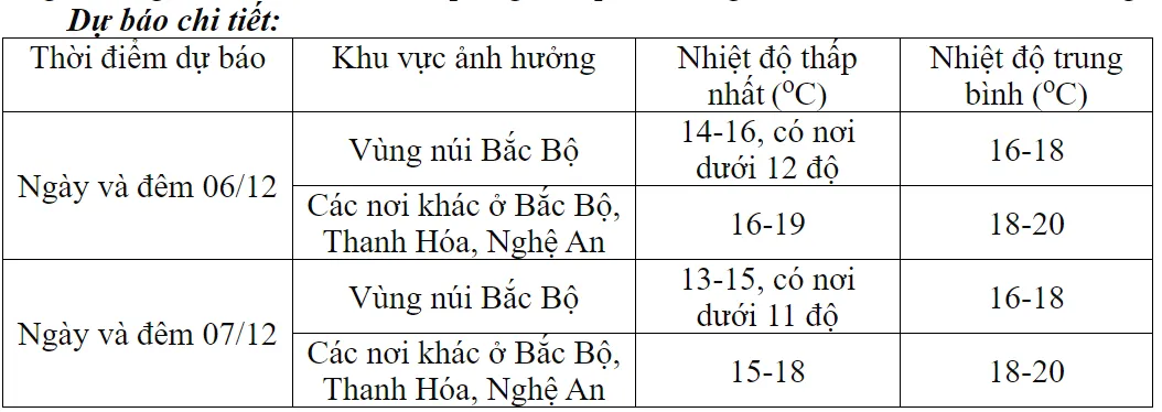 Kh&ocirc;ng kh&iacute; lạnh tăng cường đang tr&agrave;n xuống Bắc Bộ - Ảnh 1.