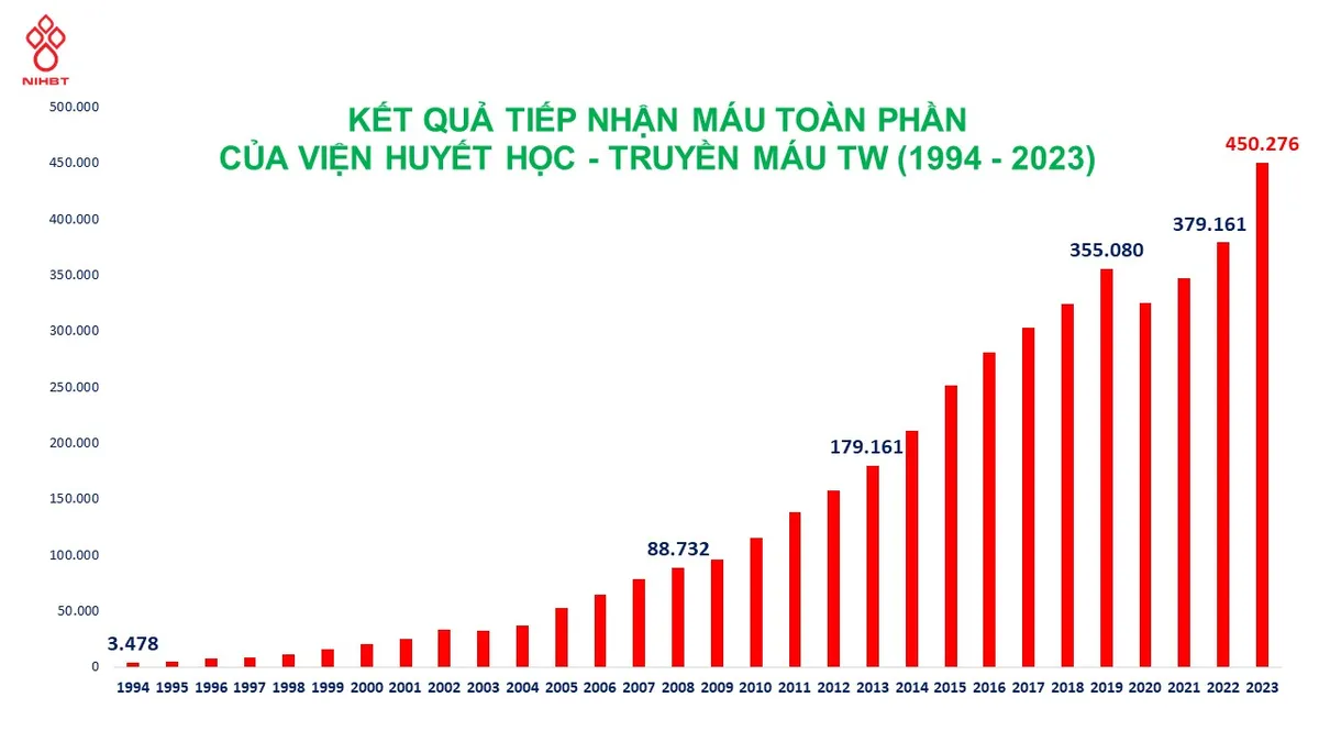 Năm 2023: Viện Huyết học - Truyền máu Trung ương tiếp nhận lượng máu kỷ lục - Ảnh 1. Năm 2023: Viện Huyết học - Truyền máu Trung ương tiếp nhận lượng máu kỷ lục - Ảnh 1.