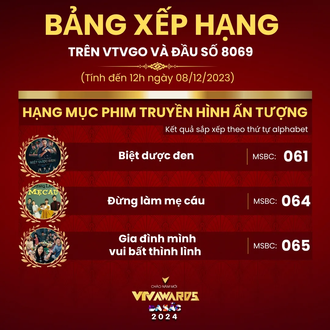 Top 3 phim truyền hình đang dẫn đầu bình chọn tại VTV Awards 2023 - Ảnh 1.