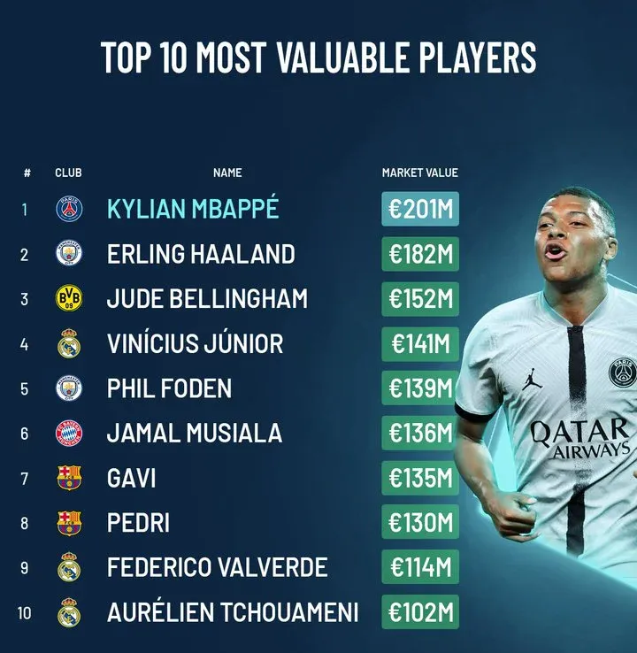 10 cầu thủ giá trị cao nhất | Mbappe vẫn là số 1 - Ảnh 1. 10 cầu thủ giá trị cao nhất | Mbappe vẫn là số 1 - Ảnh 1.