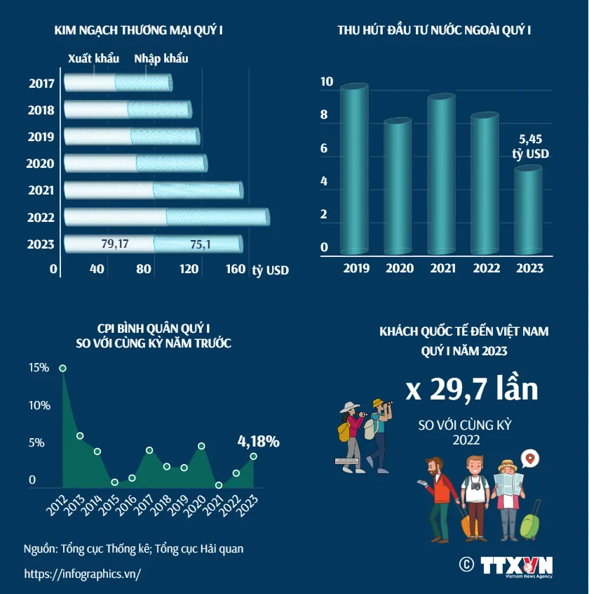 [INFOGRAPHIC] Toàn cảnh kinh tế Việt Nam quý I/2023 - Ảnh 2.