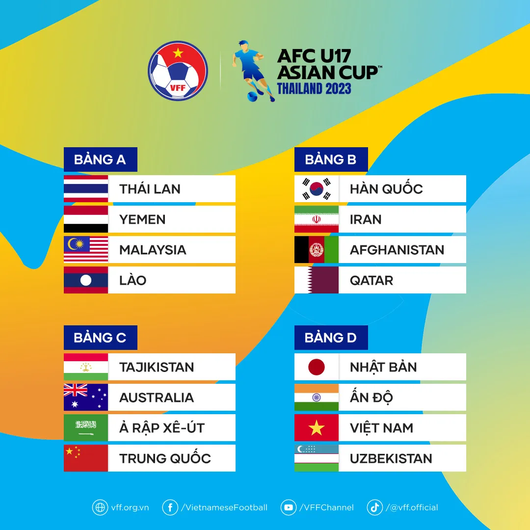 Kết quả bốc thăm VCK U17 châu Á 2023: Việt Nam cùng bảng với Nhật Bản, Ấn Độ và Uzbekistan - Ảnh 1. Kết quả bốc thăm VCK U17 châu Á 2023: Việt Nam cùng bảng với Nhật Bản, Ấn Độ và Uzbekistan - Ảnh 1.