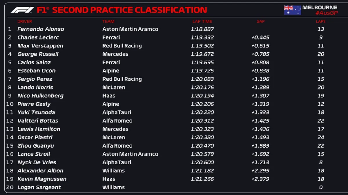 Đua thử trước thềm chặng đua F1 GP Australia: Ấn tượng lão tướng Fernando Alonso - Ảnh 4. Đua thử trước thềm chặng đua F1 GP Australia: Ấn tượng lão tướng Fernando Alonso - Ảnh 4.