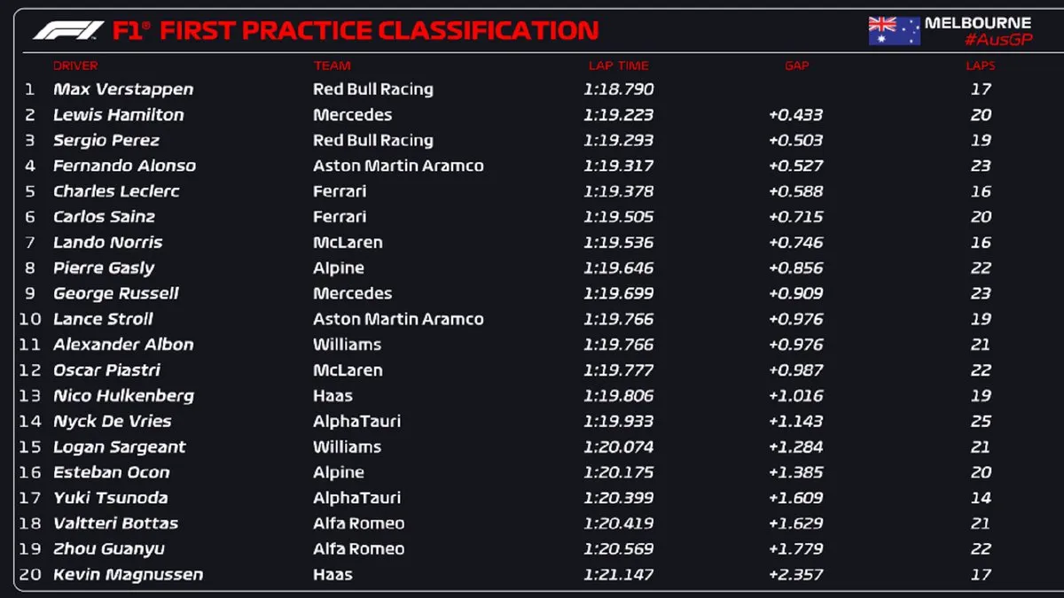 Đua thử trước thềm chặng đua F1 GP Australia: Ấn tượng lão tướng Fernando Alonso - Ảnh 1. Đua thử trước thềm chặng đua F1 GP Australia: Ấn tượng lão tướng Fernando Alonso - Ảnh 1.