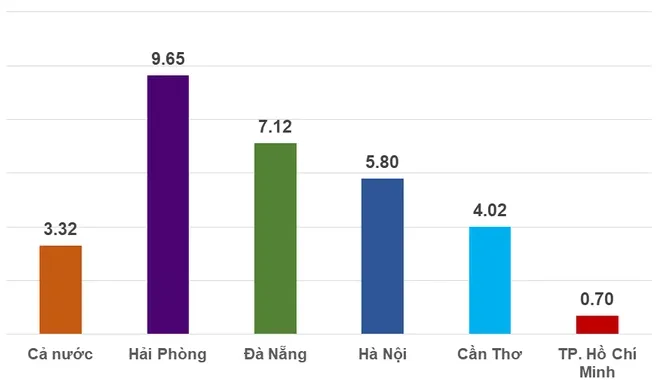 Kinh tế TP Hồ Chí Minh quý I tăng trưởng 0,7% - Ảnh 1.