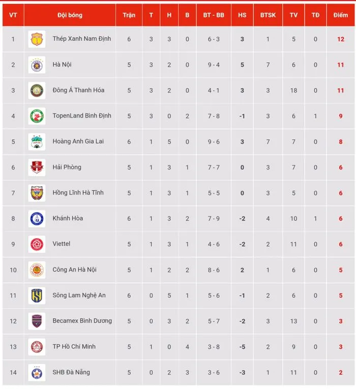 Vòng 6 V.League | Thắng tối thiểu SLNA, Thép Xanh Nam Định tạm chiếm ngôi đầu - Ảnh 3. Vòng 6 V.League | Thắng tối thiểu SLNA, Thép Xanh Nam Định tạm chiếm ngôi đầu - Ảnh 3.