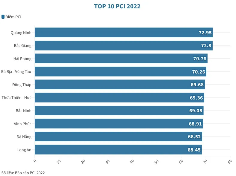 PCI 2022: Quảng Ninh năm thứ 6 liên tiếp đứng đầu, hai đầu tàu kinh tế tụt hạng mạnh - Ảnh 1.