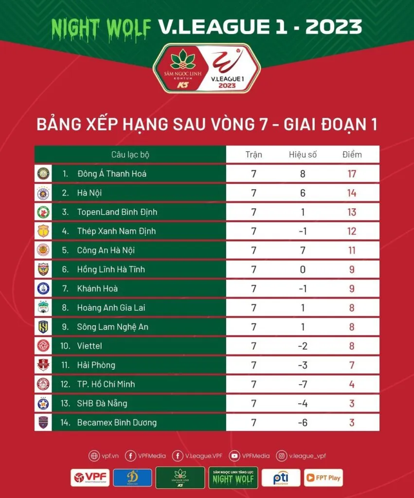 Vòng 7 Night Wolf V.League 1-2023: Bùng nổ và tách tốp - Ảnh 4. Vòng 7 Night Wolf V.League 1-2023: Bùng nổ và tách tốp - Ảnh 4.