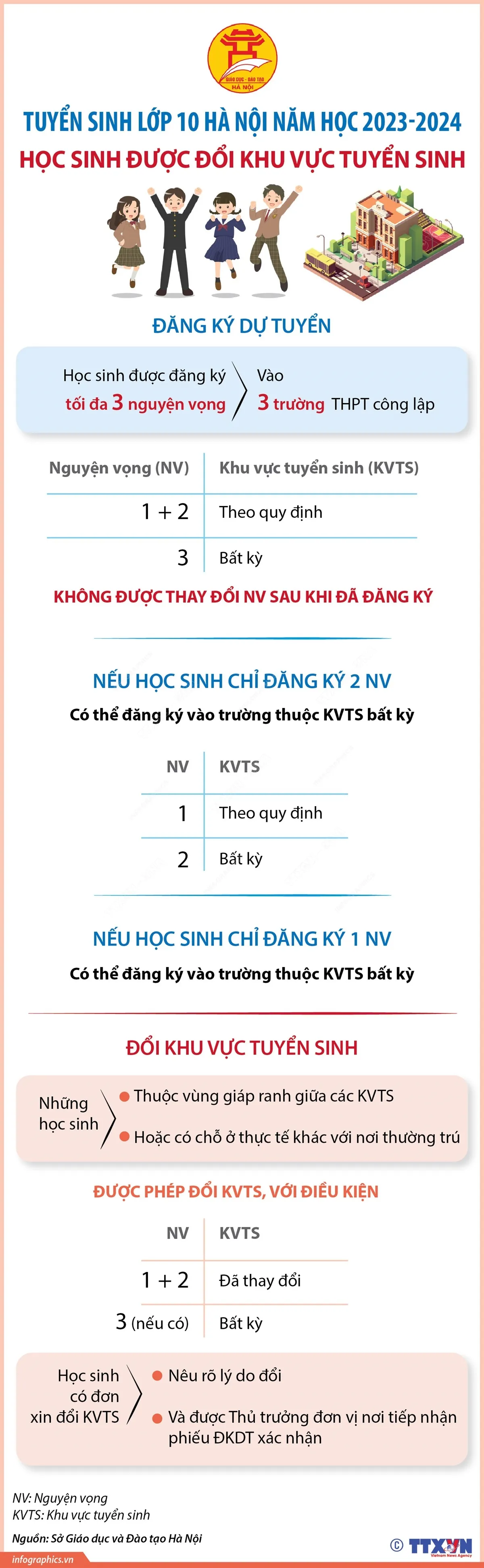 Tuyển sinh lớp 10 THPT Hà Nội 2023: Học sinh được đổi khu vực tuyển sinh - Ảnh 1.