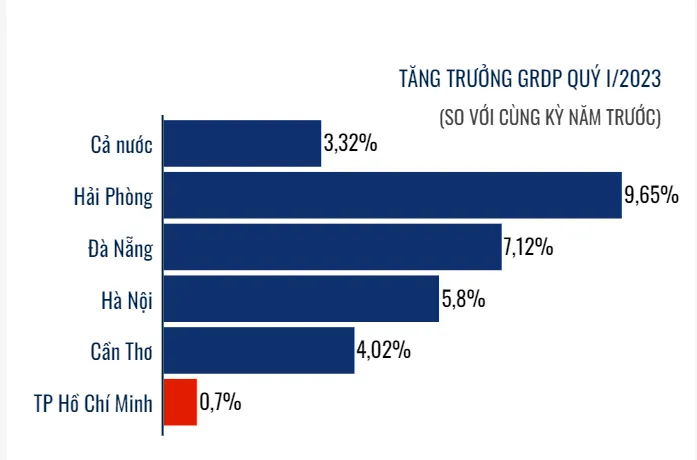 [INFOGRAPHIC] TP Hồ Chí Minh bàn giải pháp thúc đẩy phát triển kinh tế - Ảnh 2.