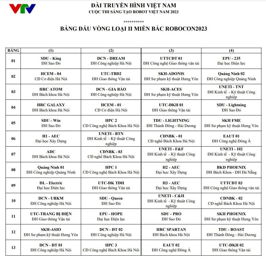 Cập nhật vòng loại 2 Robocon Việt Nam 2023 khu vực phía Bắc - Ảnh 1.