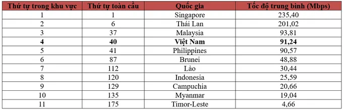 Sự cố cáp quang nửa năm chưa sửa xong, tốc độ Internet Việt Nam tụt hạng - Ảnh 1.