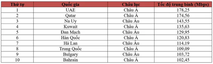 Sự cố cáp quang nửa năm chưa sửa xong, tốc độ Internet Việt Nam tụt hạng - Ảnh 5.