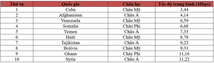 Sự cố cáp quang nửa năm chưa sửa xong, tốc độ Internet Việt Nam tụt hạng - Ảnh 6.