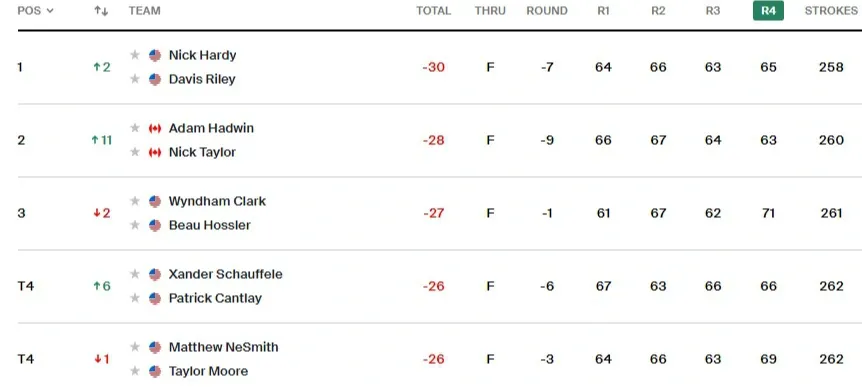 Davis Risley và Nick Hardy vô địch giải golf Zurich Classic - Ảnh 1. Davis Risley và Nick Hardy vô địch giải golf Zurich Classic - Ảnh 1.