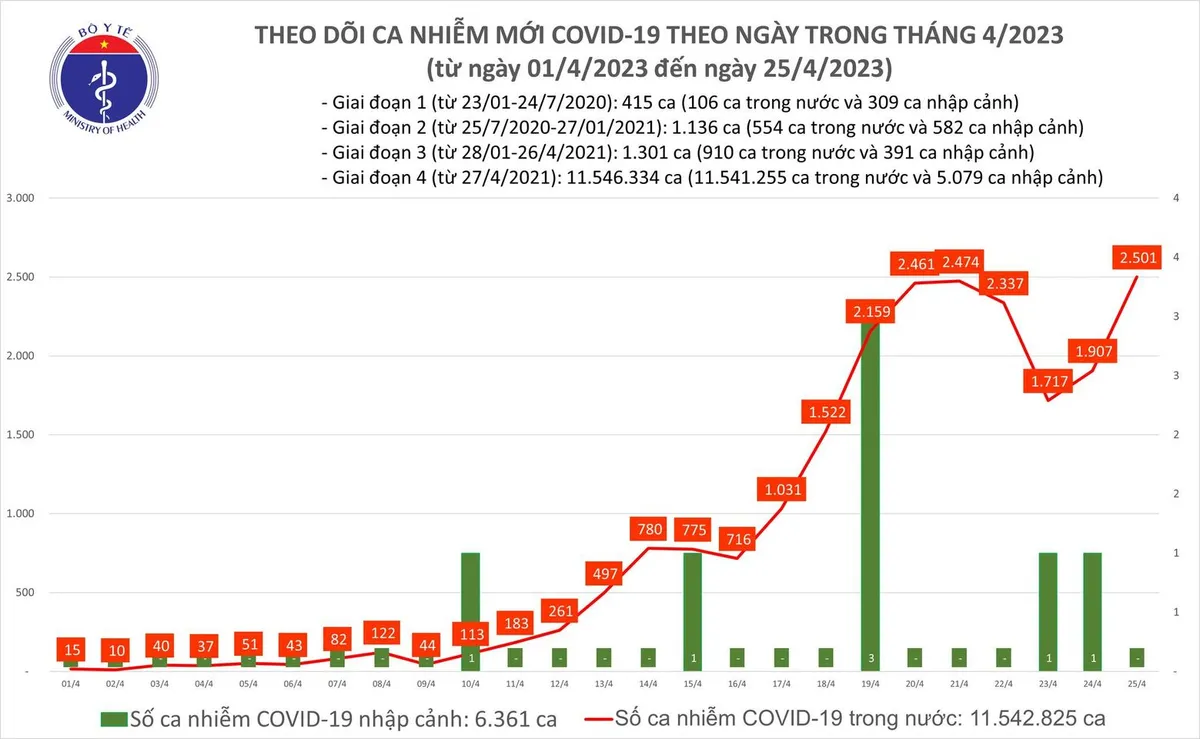 Ngày 25/4: Thêm 2.501 ca mắc COVID-19 mới; 1 bệnh nhân tại Nam Định tử vong - Ảnh 1. Ngày 25/4: Thêm 2.501 ca mắc COVID-19 mới; 1 bệnh nhân tại Nam Định tử vong - Ảnh 1.
