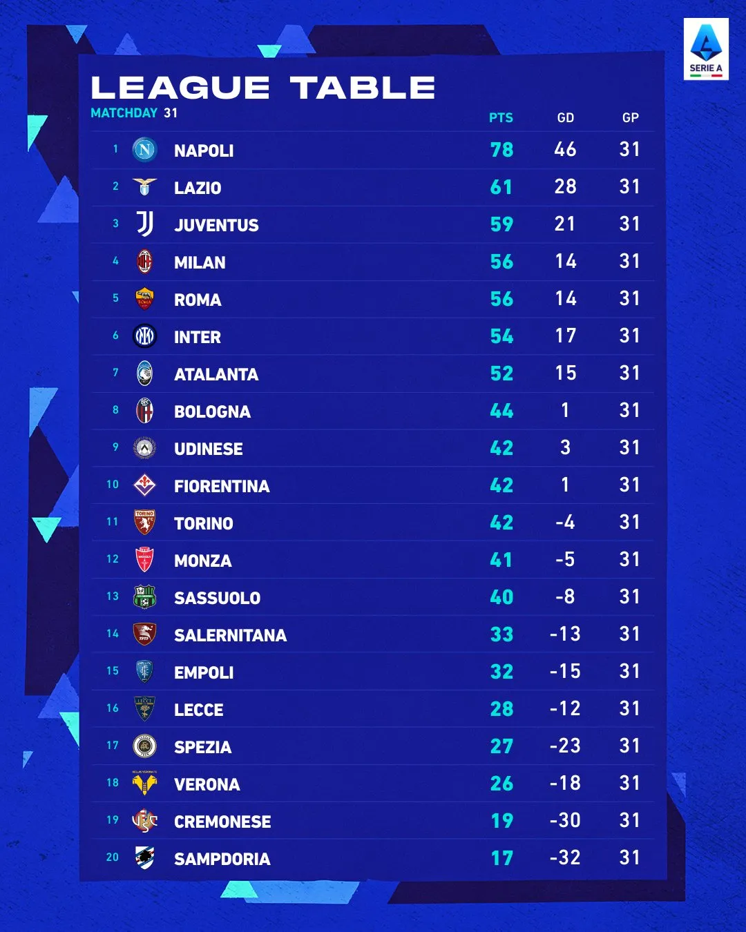 Vòng 31 Serie A | AS Roma bại trận, Atalanta tiệm cận top 4 - Ảnh 2. Vòng 31 Serie A | AS Roma bại trận, Atalanta tiệm cận top 4 - Ảnh 2.