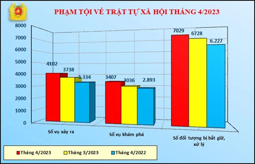 Xử phạt vi phạm giao thông 631 tỷ đồng, tạm giữ hơn 100.000 xe trong tháng 4 - Ảnh 2.