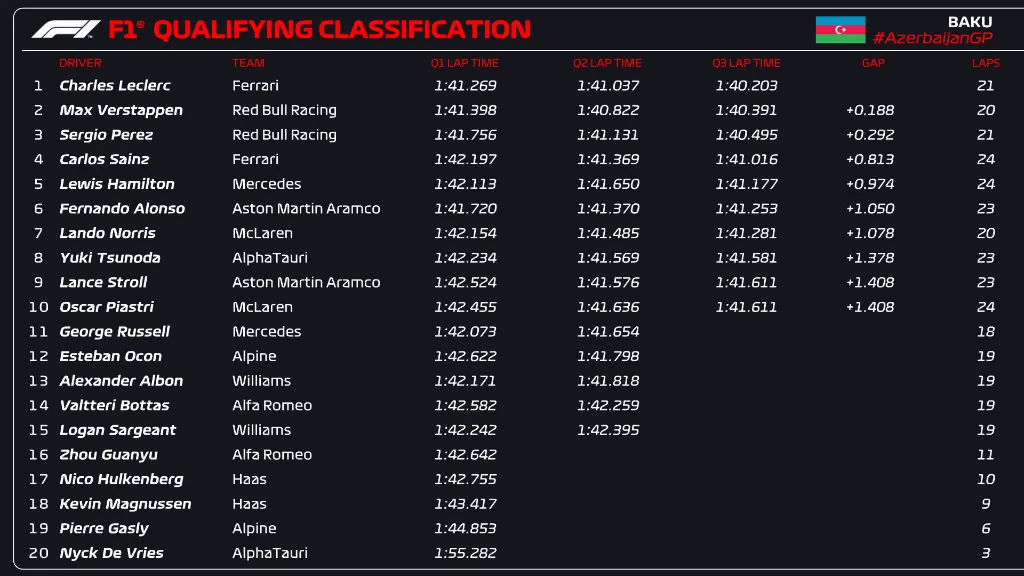 Charles Leclerc giành vị trí xuất phát tại GP Azerbaijan - Ảnh 1.