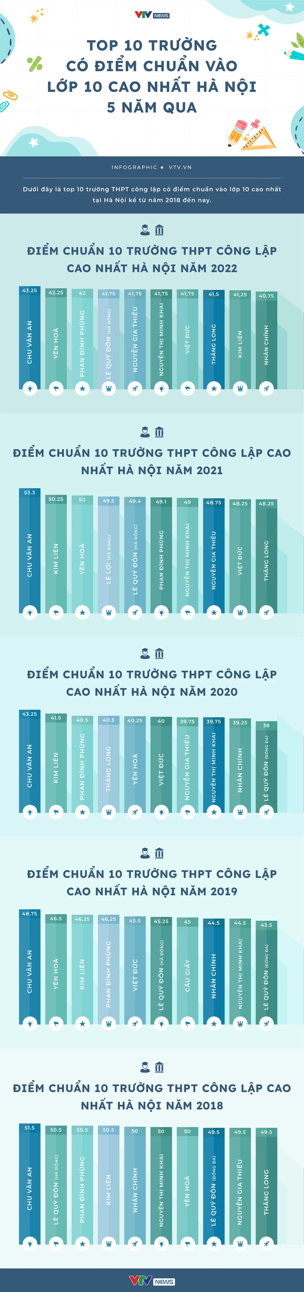 INFOGRAPHIC: Top 10 trường có điểm chuẩn vào lớp 10 cao nhất Hà Nội 5 năm qua - Ảnh 1.