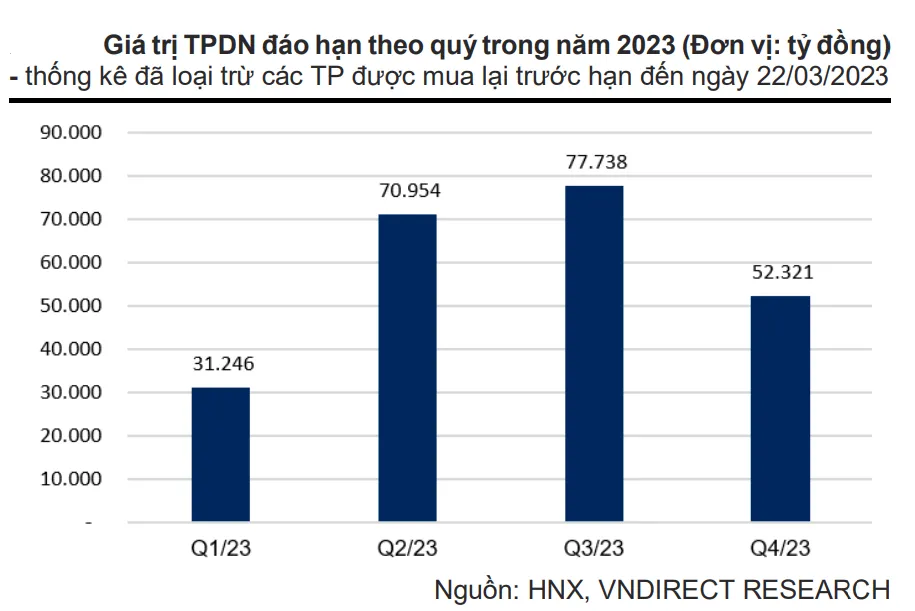 Hơn 70.000 tỷ đồng trái phiếu doanh nghiệp sắp đáo hạn - Ảnh 1.