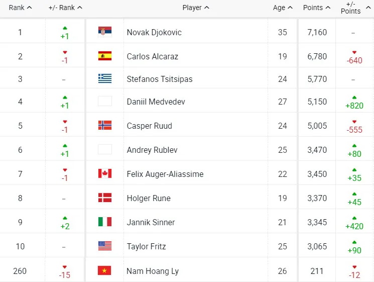 BXH ATP | Novak Djokovic trở lại ngôi vị số 1 - Ảnh 1.