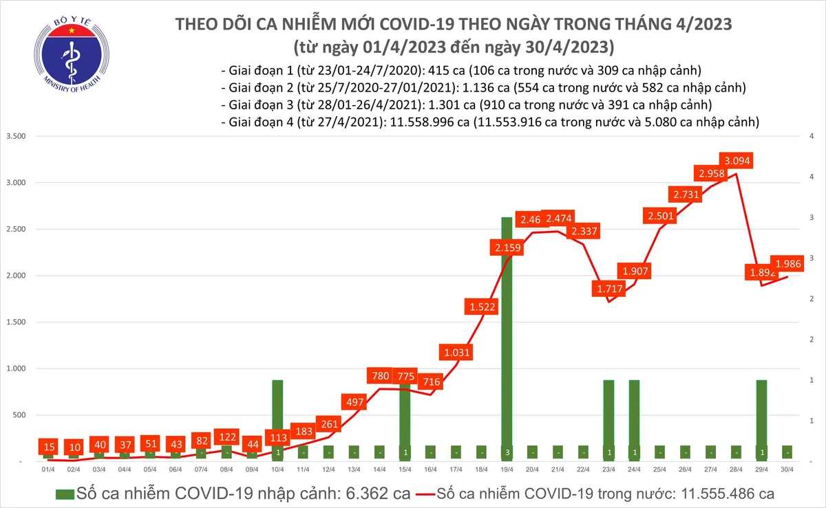 Ngày 30/4: Cả nước ghi nhận 1.986 ca mắc COVID-19; 3 bệnh nhân tử vong tại Bắc Giang, Bình Dương, Đồng Nai - Ảnh 1. Ngày 30/4: Cả nước ghi nhận 1.986 ca mắc COVID-19; 3 bệnh nhân tử vong tại Bắc Giang, Bình Dương, Đồng Nai - Ảnh 1.