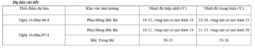 Bắc Bộ đón không khí lạnh, trời chuyển mát - Ảnh 1.