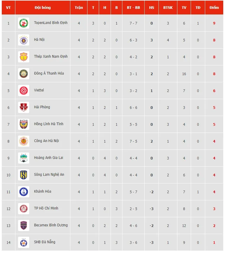 Lịch thi đấu và trực tiếp V.League hôm nay (07/4) | Nam Định gặp Khánh Hòa và SLNA gặp B.Bình Dương - Ảnh 3. Lịch thi đấu và trực tiếp V.League hôm nay (07/4) | Nam Định gặp Khánh Hòa và SLNA gặp B.Bình Dương - Ảnh 3.