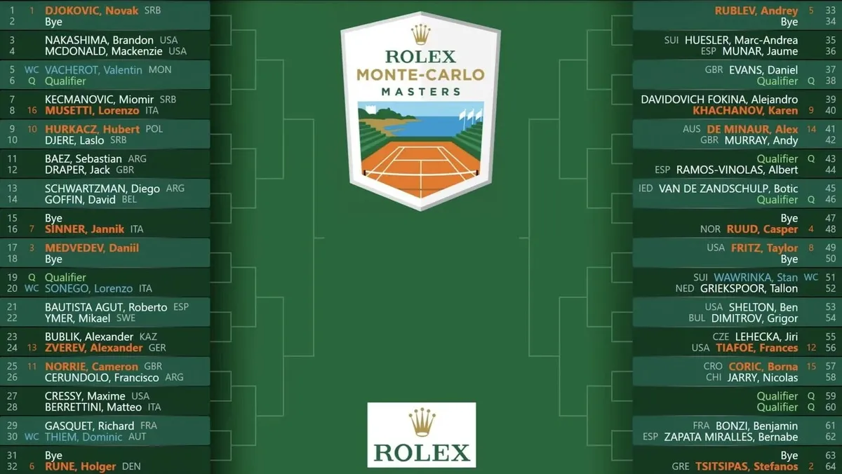 Phân nhánh Monte Carlo mở rộng | Djokovic gặp khó, Tsitsipas dễ thở - Ảnh 1.