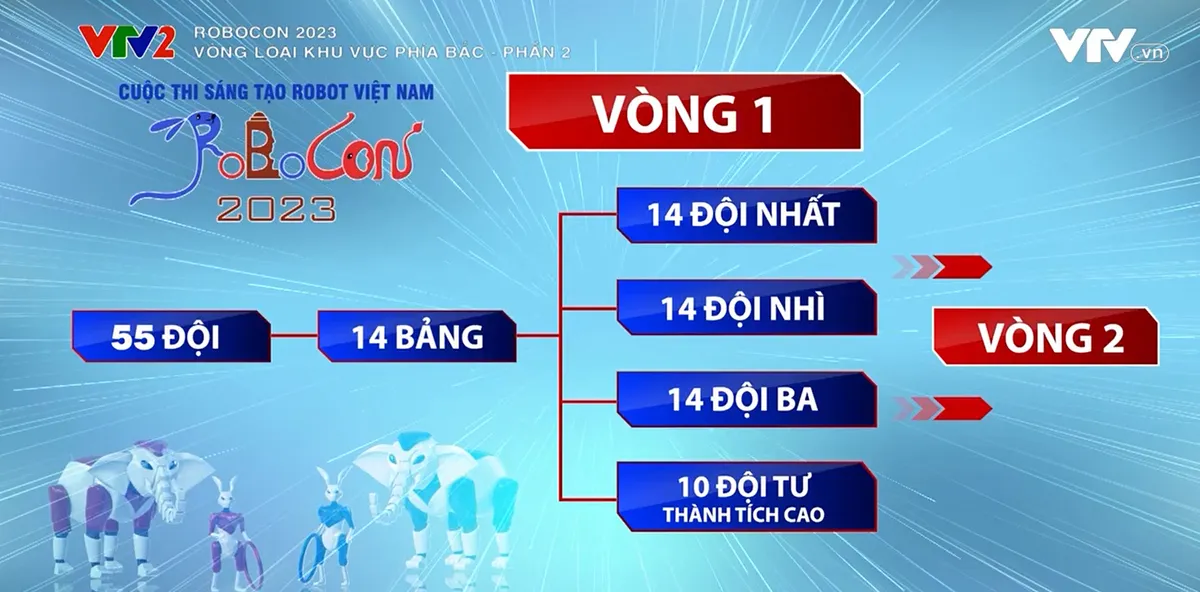 Robocon Việt Nam 2023: Xem lại các trận đấu bảng 3, 4, 5 của vòng loại 1 khu vực phía Bắc - Ảnh 1.