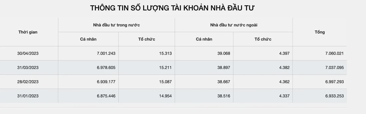 Lượng tài khoản chứng khoán mở mới thấp nhất trong 3 năm - Ảnh 1.