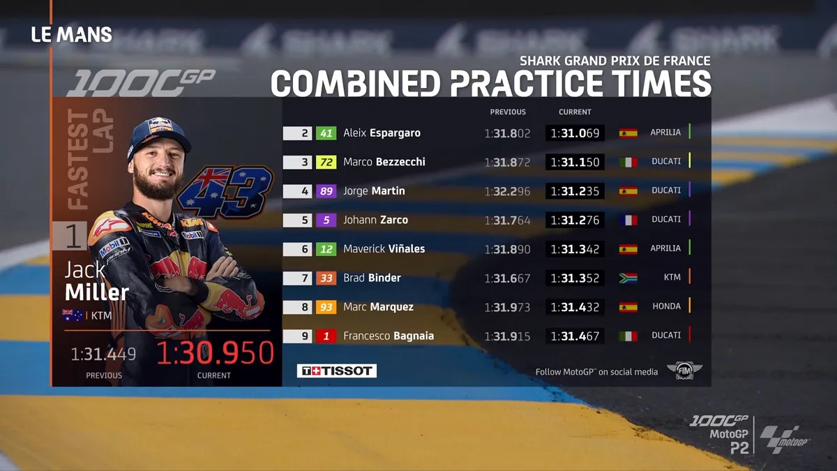 Jack Miller dần đầu ngày đua thử MotoGP Pháp - Ảnh 1. Jack Miller dần đầu ngày đua thử MotoGP Pháp - Ảnh 1.