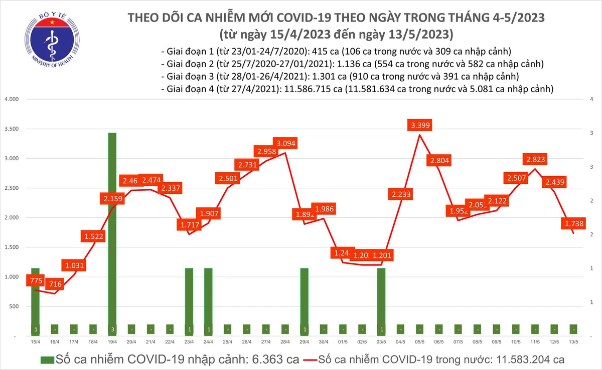 Số mắc COVID-19 giảm c&ograve;n 1.738 ca trong ng&agrave;y 13/5 - Ảnh 1.