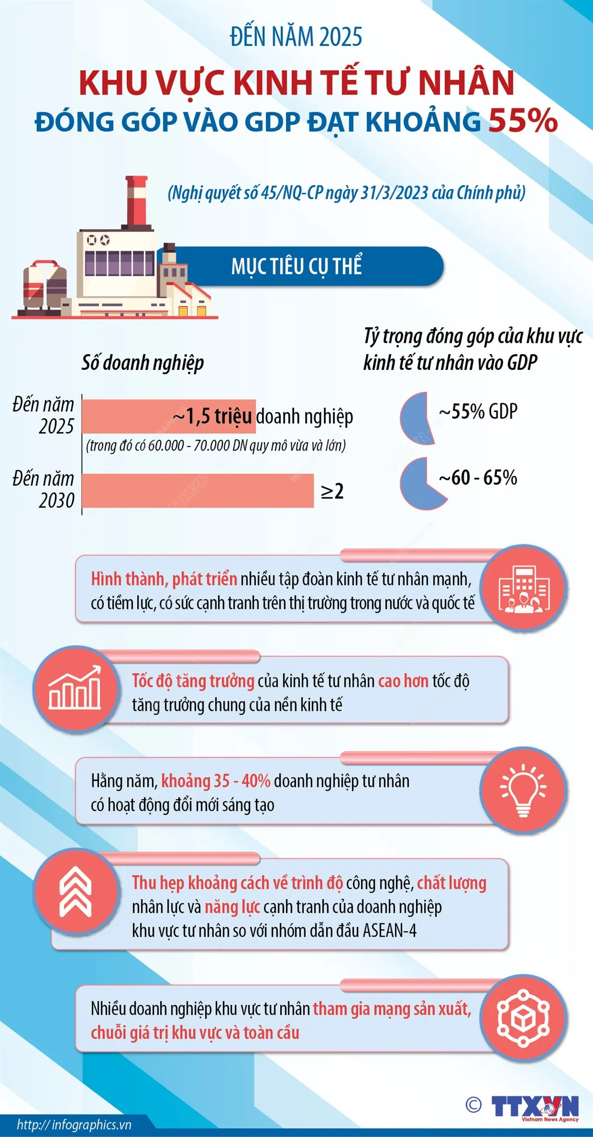 [INFOGRAPHIC] Đến năm 2025, khu vực kinh tế tư nhân đóng góp vào GDP đạt khoảng 55%  - Ảnh 1.