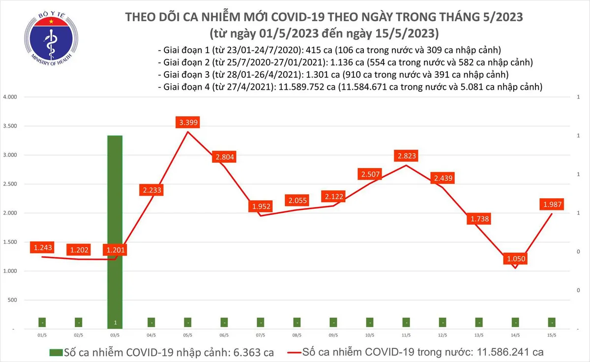 Ng&agrave;y 15/5, th&ecirc;m 1.987 ca mắc COVID-19 mới - Ảnh 1.