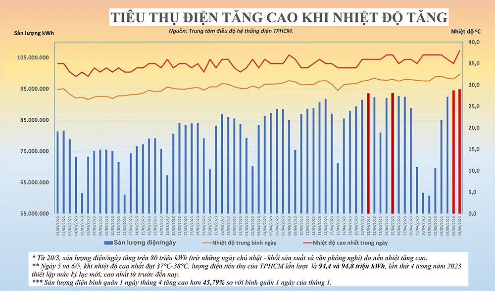 Tiêu thụ điện ở TP Hồ Chí Minh liên tục lập đỉnh mới - Ảnh 1.