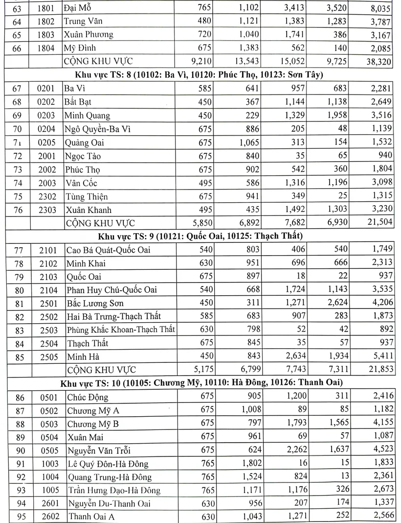 Hà Nội công bố số lượng học sinh dự tuyển vào lớp 10 từng trường - Ảnh 3.