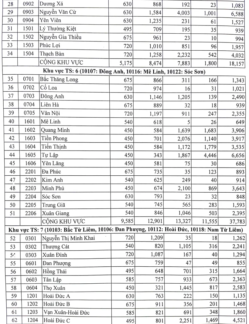 Hà Nội công bố số lượng học sinh dự tuyển vào lớp 10 từng trường - Ảnh 2.