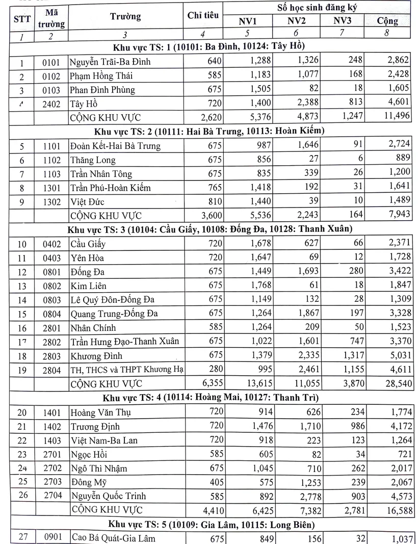 Hà Nội công bố số lượng học sinh dự tuyển vào lớp 10 từng trường - Ảnh 1.