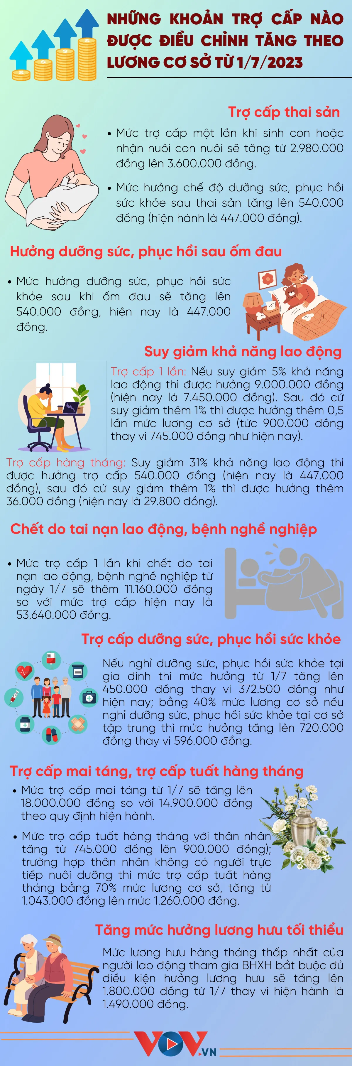 [INFOGRAPHIC] Những khoản trợ cấp nào được điều chỉnh tăng theo lương cơ sở từ 1/7/2023? - Ảnh 1.