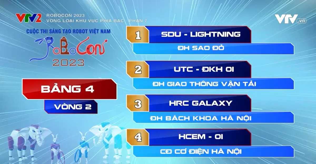 Robocon Việt Nam 2023: Xem lại c&aacute;c trận đấu bảng 3 v&agrave; 4 của v&ograve;ng loại 2 khu vực ph&iacute;a Bắc - Ảnh 4.
