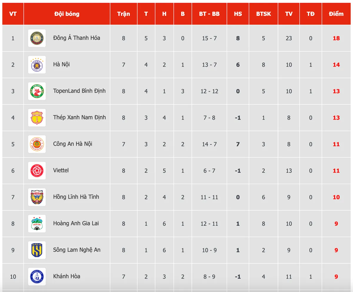 BXH, Lịch thi đấu V.League 2023 ngày 20/5: Đông Á Thanh Hóa dẫn đầu   - Ảnh 1.