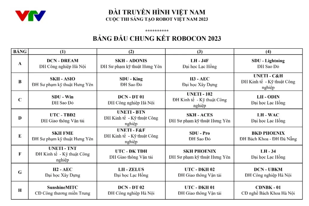 Kết quả bốc thăm vòng bảng chung kết Robocon Việt Nam 2023 - Ảnh 1.