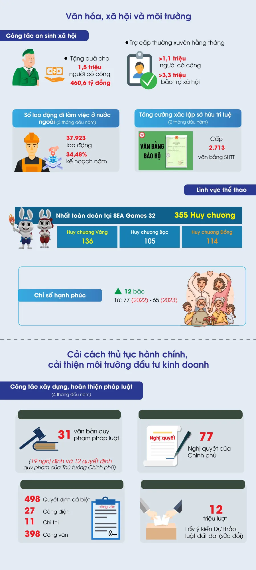 Infographics: Giữ vững 5 cân đối lớn - Ảnh 2.