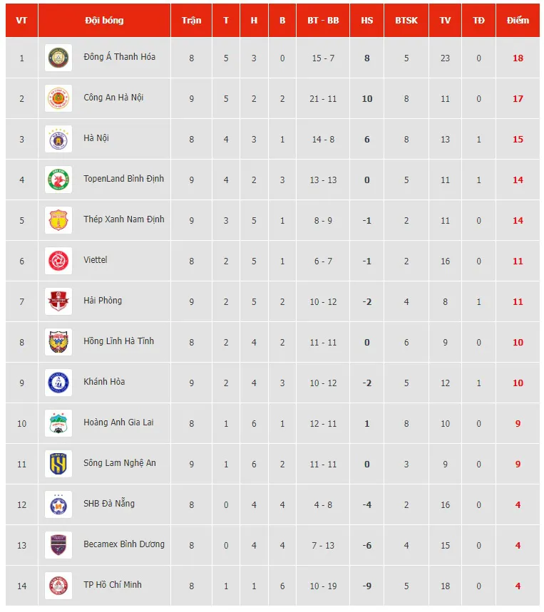 Vòng 9 V.League | CAHN ngược dòng giành 3 điểm trước SLNA - Ảnh 8. Vòng 9 V.League | CAHN ngược dòng giành 3 điểm trước SLNA - Ảnh 8.