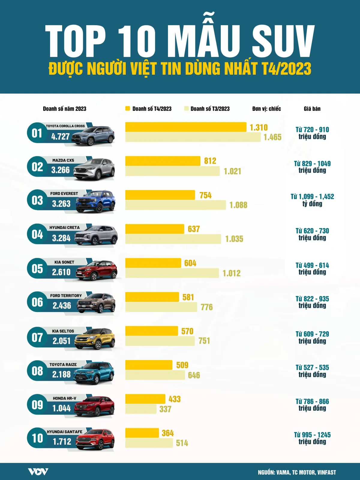 Top 10 SUV được người Việt mua nhiều nhất tháng 4/2023 - Ảnh 1.