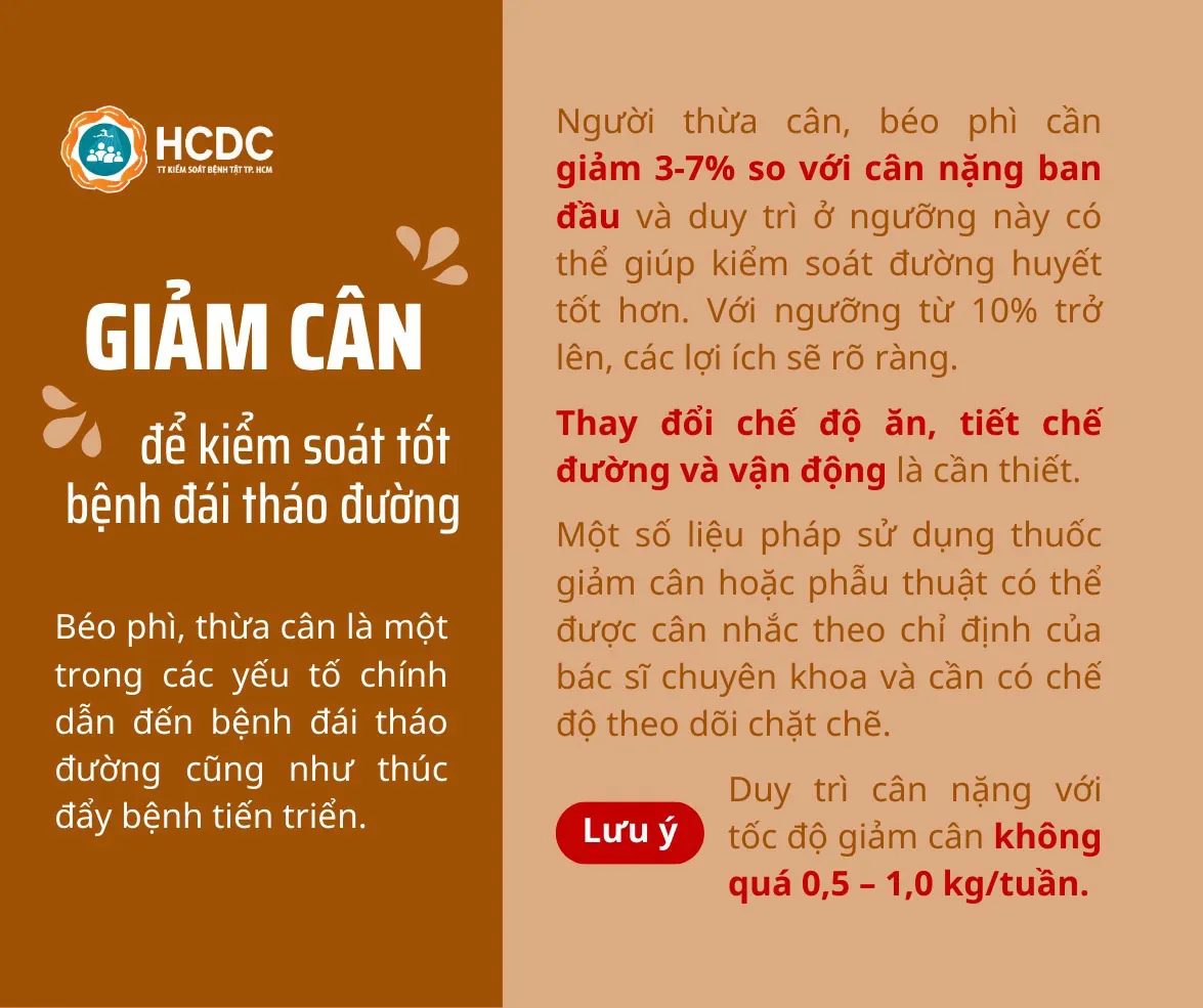 Giảm cân để kiểm soát tốt bệnh đái tháo đường - Ảnh 1. Giảm cân để kiểm soát tốt bệnh đái tháo đường - Ảnh 1.
